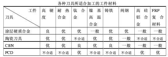 粗加工水产品与与硬质合金刀具相比高速钢刀具更适合高速切削