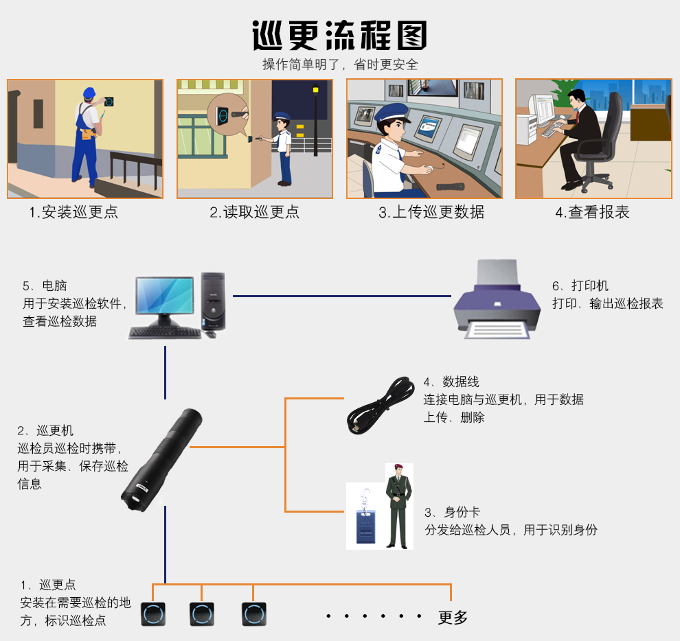 电子巡更系统与无框画制作