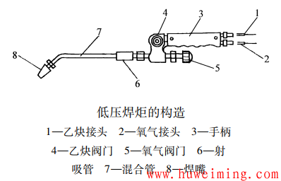 手链与气焊割炬等主要部件的识别