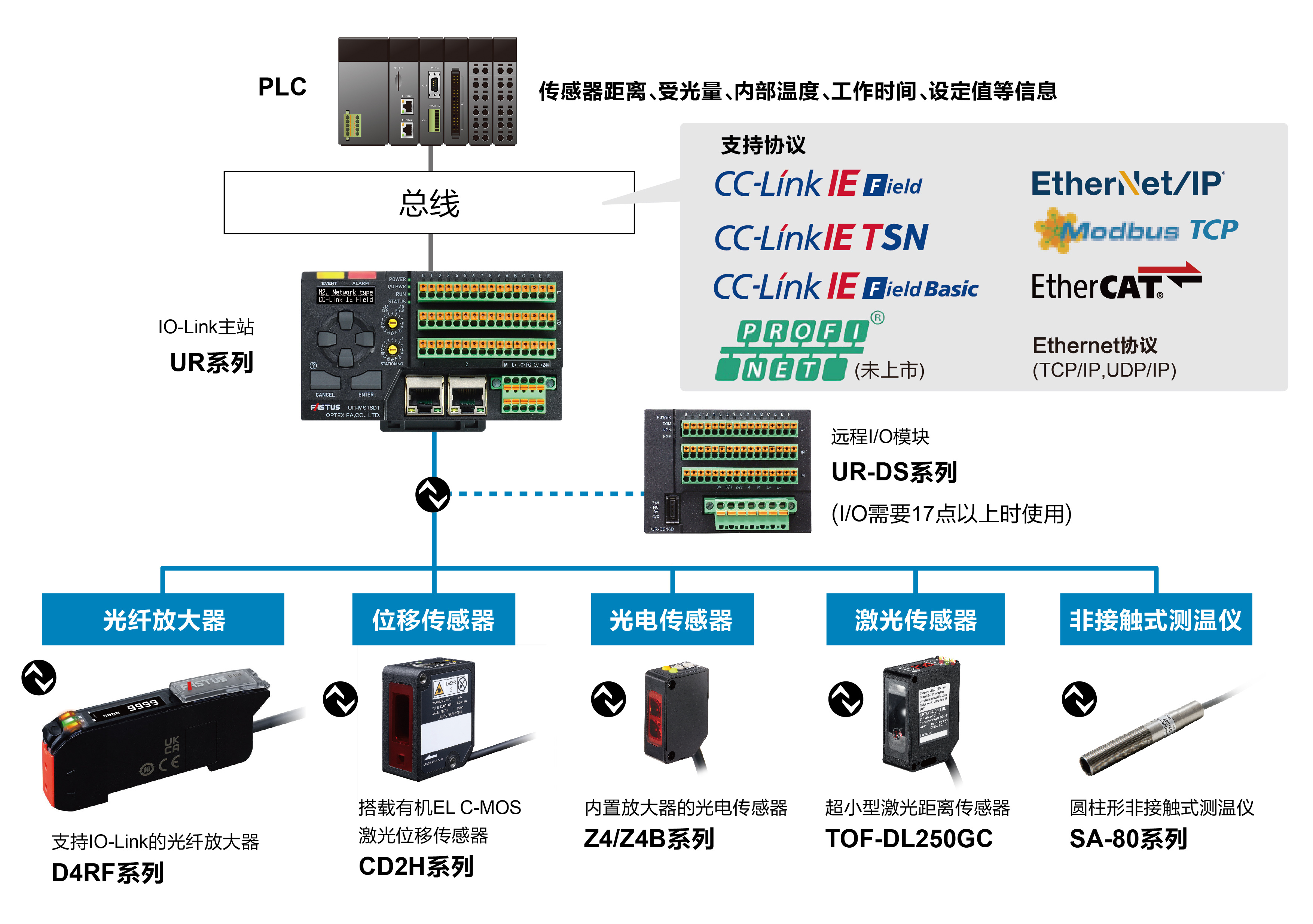 安全网与智能光纤放大器