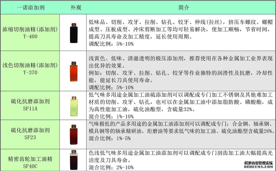 三用包与油性添加剂和极压添加剂区别