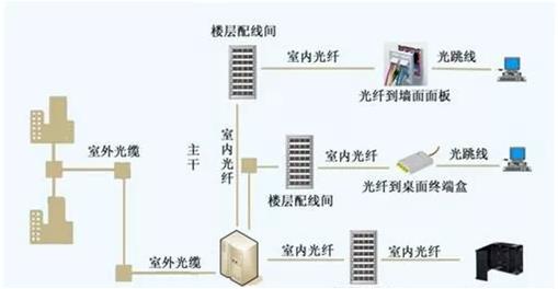 楼宇设施与跳线与光纤的区别