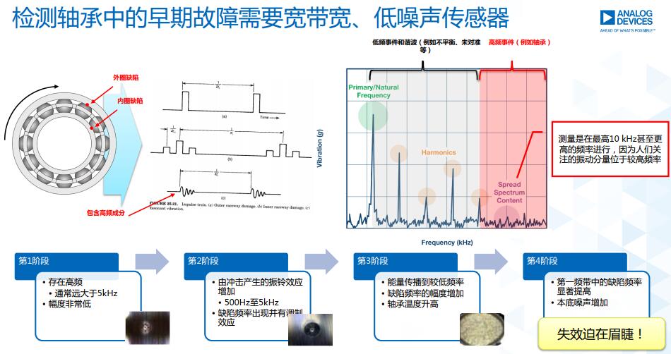 轴承与量测噪声