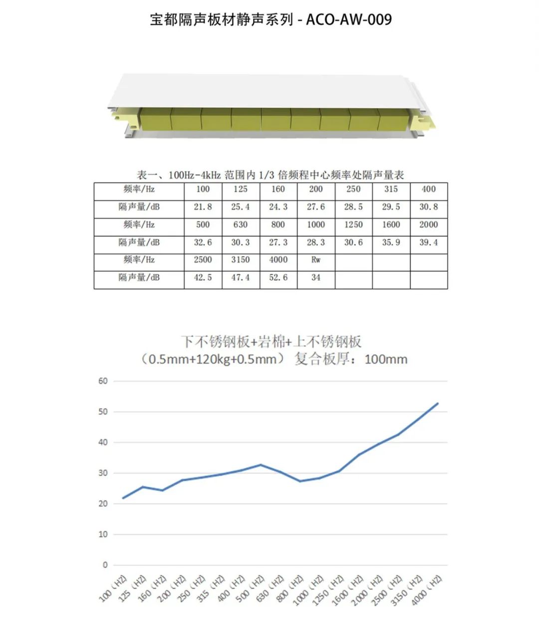 板材与噪声测量高度