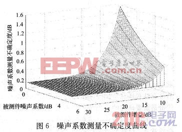 库存积压与噪声测量高度