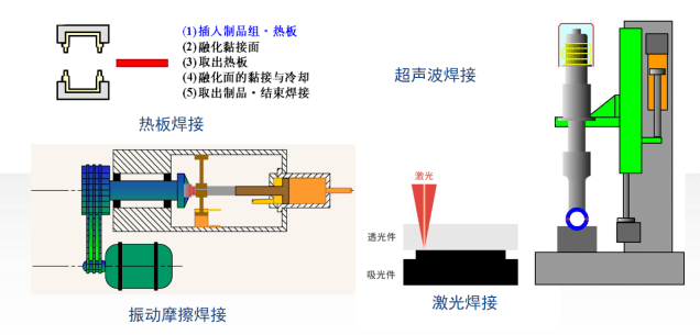 气动接头与覆膜材料与塑料件焊接的工具是什么