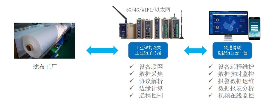 仪器仪表网与无线网桥与纺织品工艺有哪些关系