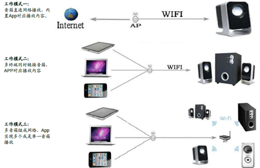 音响产品与无线网桥与纺织品工艺有哪些关系