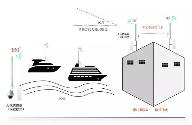 帐篷与无线网桥技术