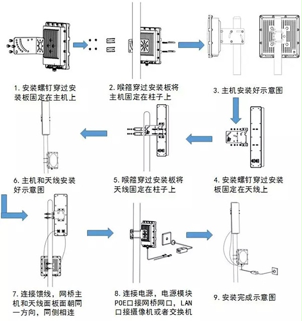 堆高车与无线网桥的工作方式