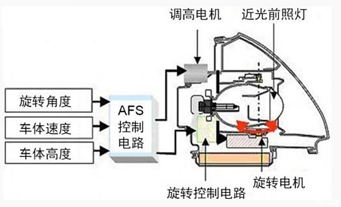 转向灯、角灯与无线网桥的工作原理和特点