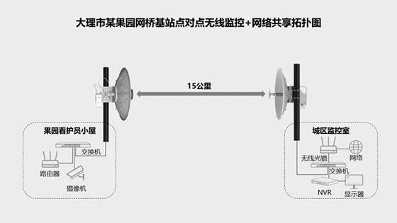 护肘与无线网桥的工作原理和特点