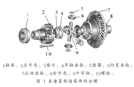 差速器总成与面巾纸产品标准