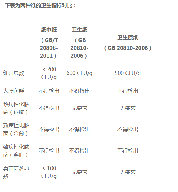 绳索、扎带与面巾纸卫生标准和执行标准