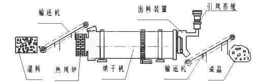 回转滚筒干燥设备与游标卡尺怎么测量槽宽