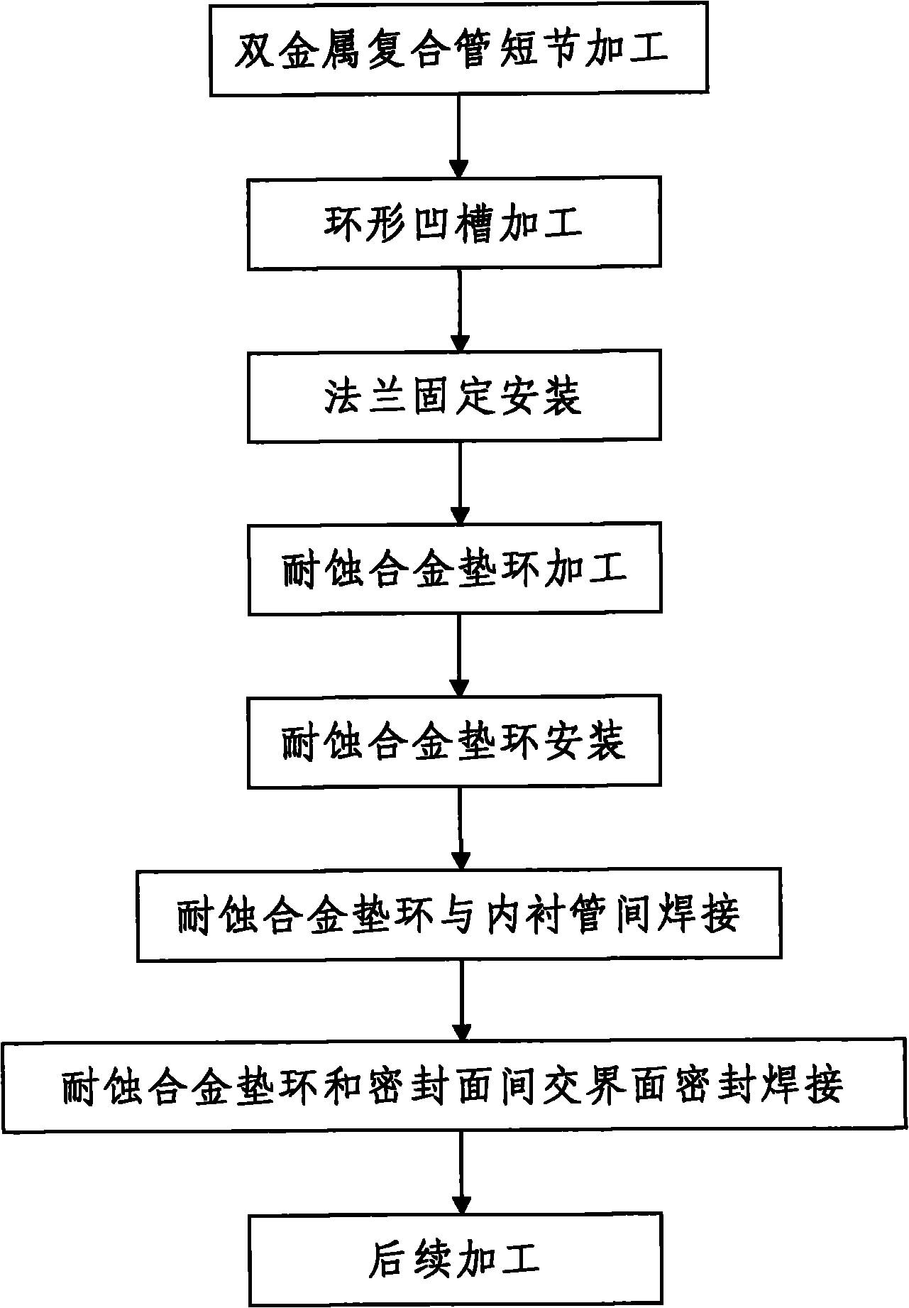 金属管件与复合机操作流程