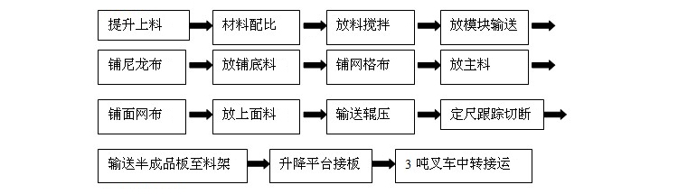 保温、隔热材料与复合机操作流程