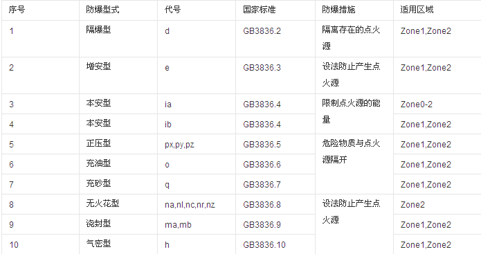 防辐用品与电磁阀的防护等级