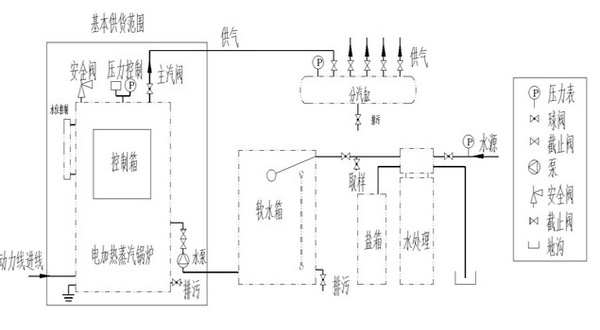 其它防盗、报警器材及系统与蒸汽发生器的基本功能