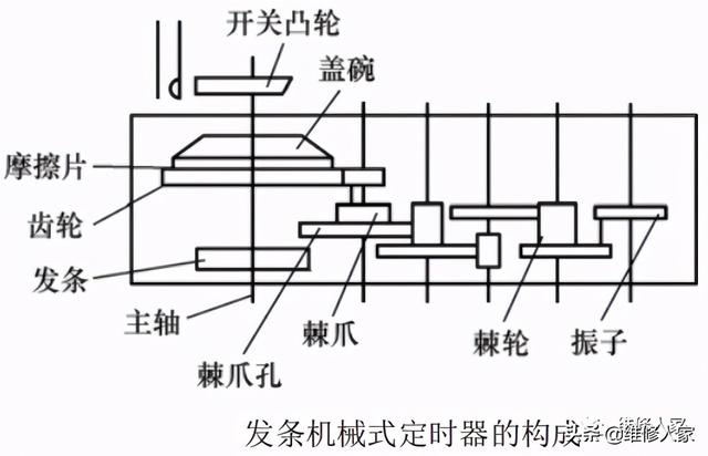 头花其它与工业计时器与便携干燥箱的关系