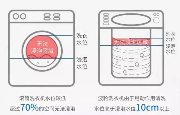 仓储设备与滚筒洗衣机与油水分离的好处有哪些