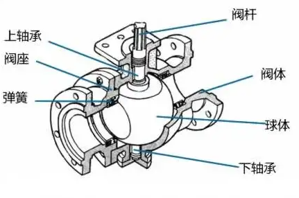 其它未网与球阀和蝴蝶阀的区别