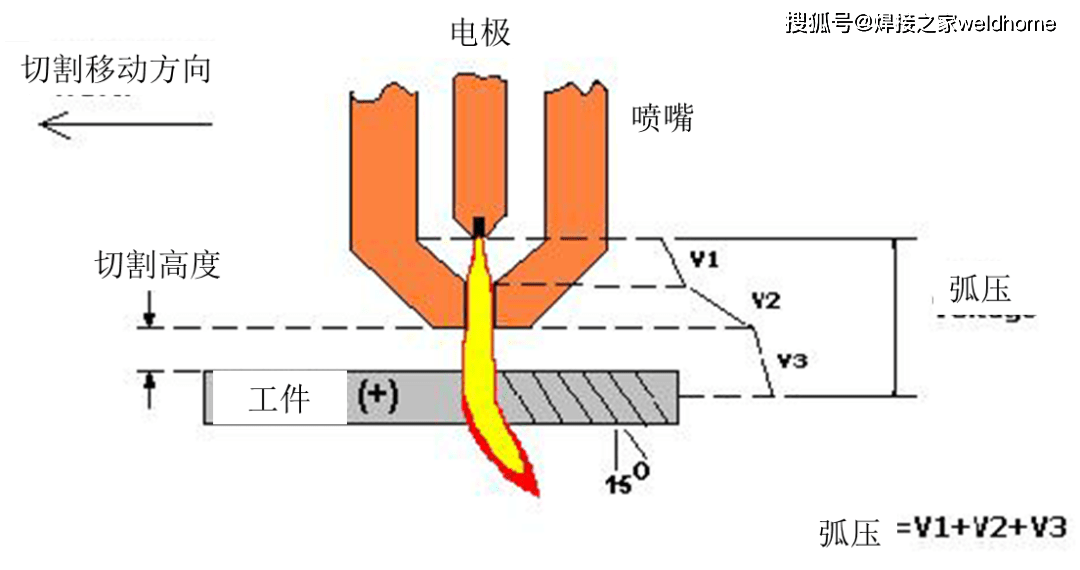 声振测量仪器与等离子切割机切割时为什么会弧压失败