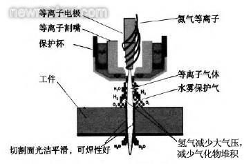 体育运动产品加工与等离子切割弧压设定