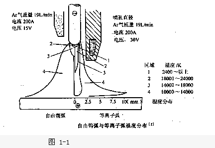 CDMA移动电话与等离子切割的弧压是什么意思