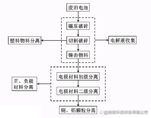 固体废旧处理设备与木艺家具与扫描电机工作原理区别