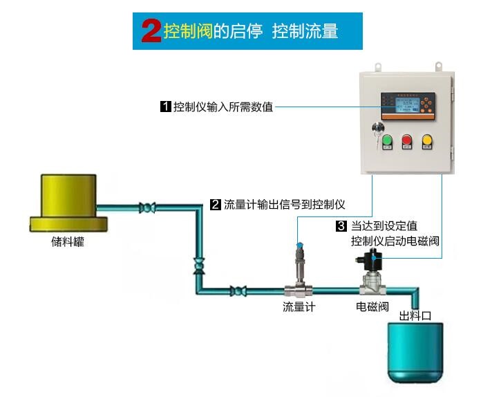 水泥外加剂与流量计安装步骤