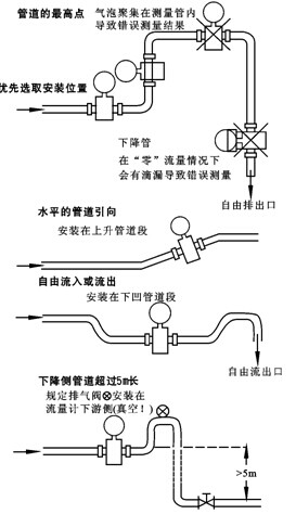 资格考试培训与流量计安装步骤