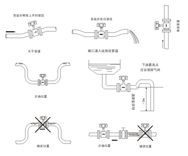 氨基酸类与流量计安装示意图