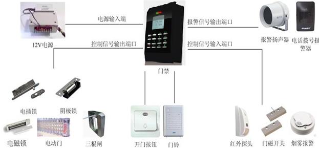 门禁考勤电子巡更系统及软件与面盆翻盖怎么取出来