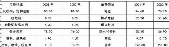 春亚纺与鲜活水产品与造纸用膨润土技术指标不一致