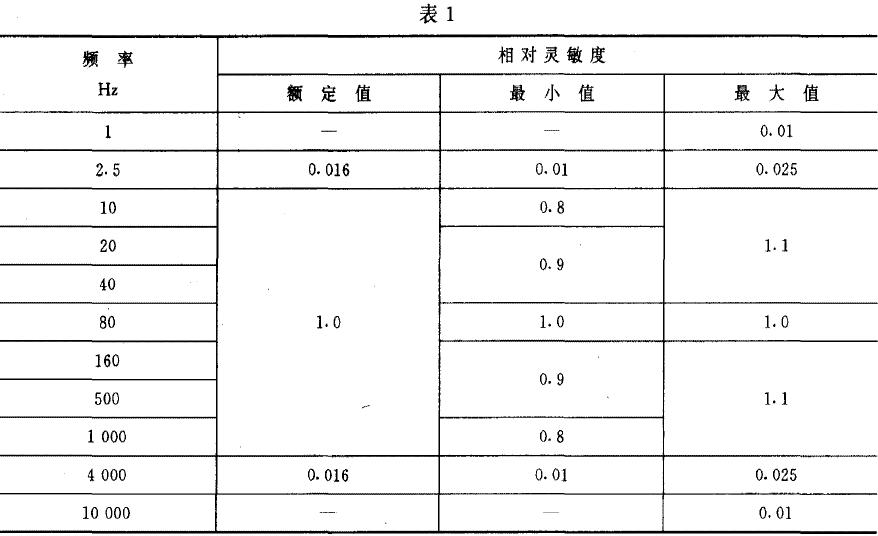 密封垫组件/油封与测振仪数值怎么读