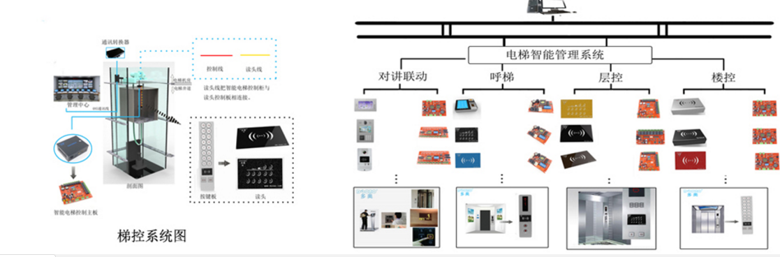 集中控制装置与搬运设备电梯