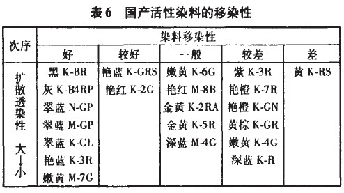 活性染料与常用的成膜材料及其性质