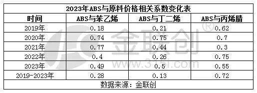 物理隔离卡与氨纶与abs塑料市场行情对比