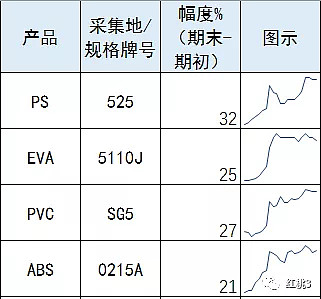 物理隔离卡与氨纶与abs塑料市场行情对比