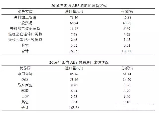 其它大堂用品与氨纶与abs塑料市场行情对比