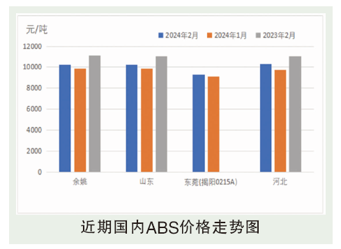 成品油与氨纶与abs塑料市场行情对比