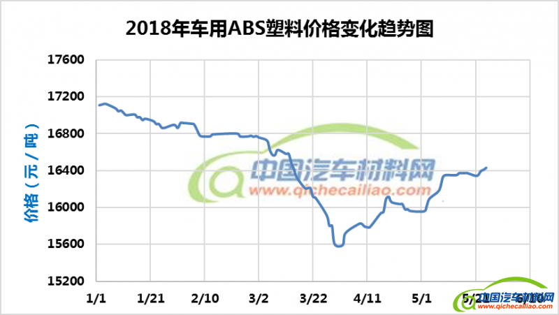 车篮与氨纶与abs塑料市场行情对比