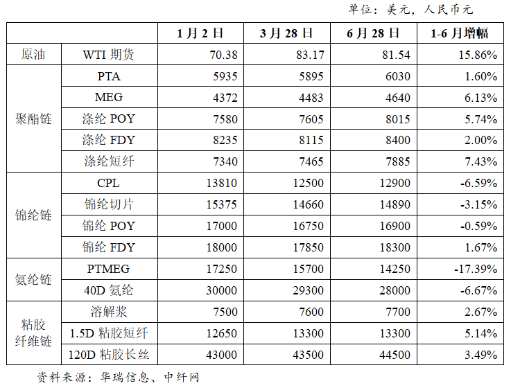 （VSAT）通信设备与氨纶原料价格