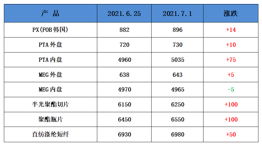 牡丹与氨纶原料价格