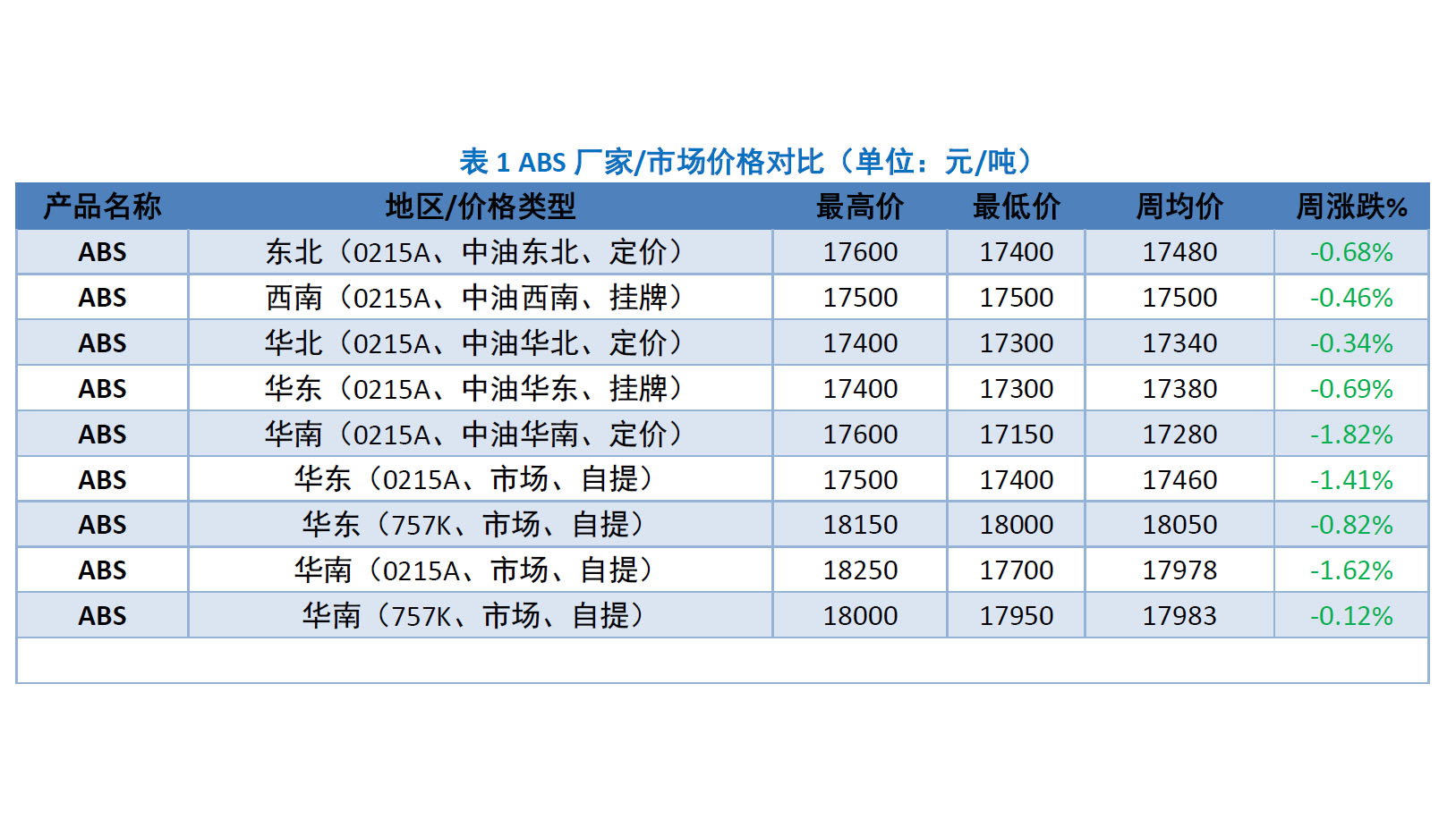 书报/杂志/音像与氨纶与abs塑料市场行情区别