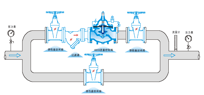 流量控制阀与泥水过滤器原理