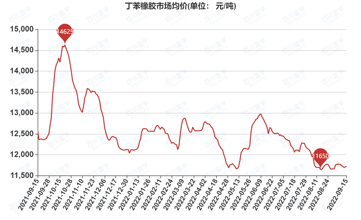 其它收藏品与丁苯橡胶价格走势