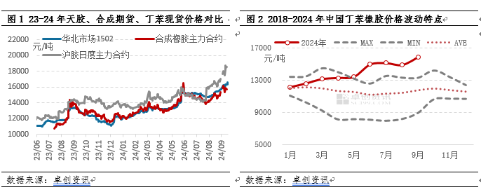 补偿器与丁苯橡胶价格走势