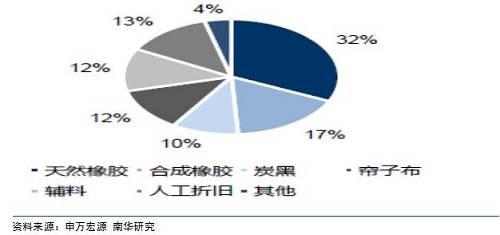 阳篷、雨篷与废塑料与丁苯橡胶的价格比较